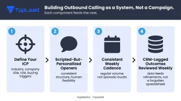 Four-component outbound calling system framework for marketing agency business development