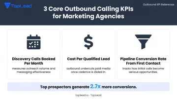 Three outbound calling KPIs tracking pipeline conversion discovery calls and lead cost