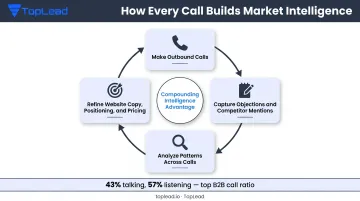 Outbound call market intelligence feedback loop improving agency positioning and messaging