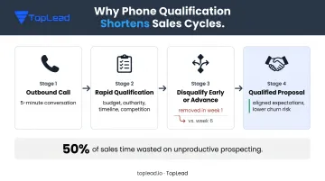 Phone qualification process flow catching unfit leads before costly proposal stage