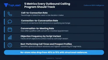 Five outbound calling program metrics tracked for continuous optimization and pipeline improvement