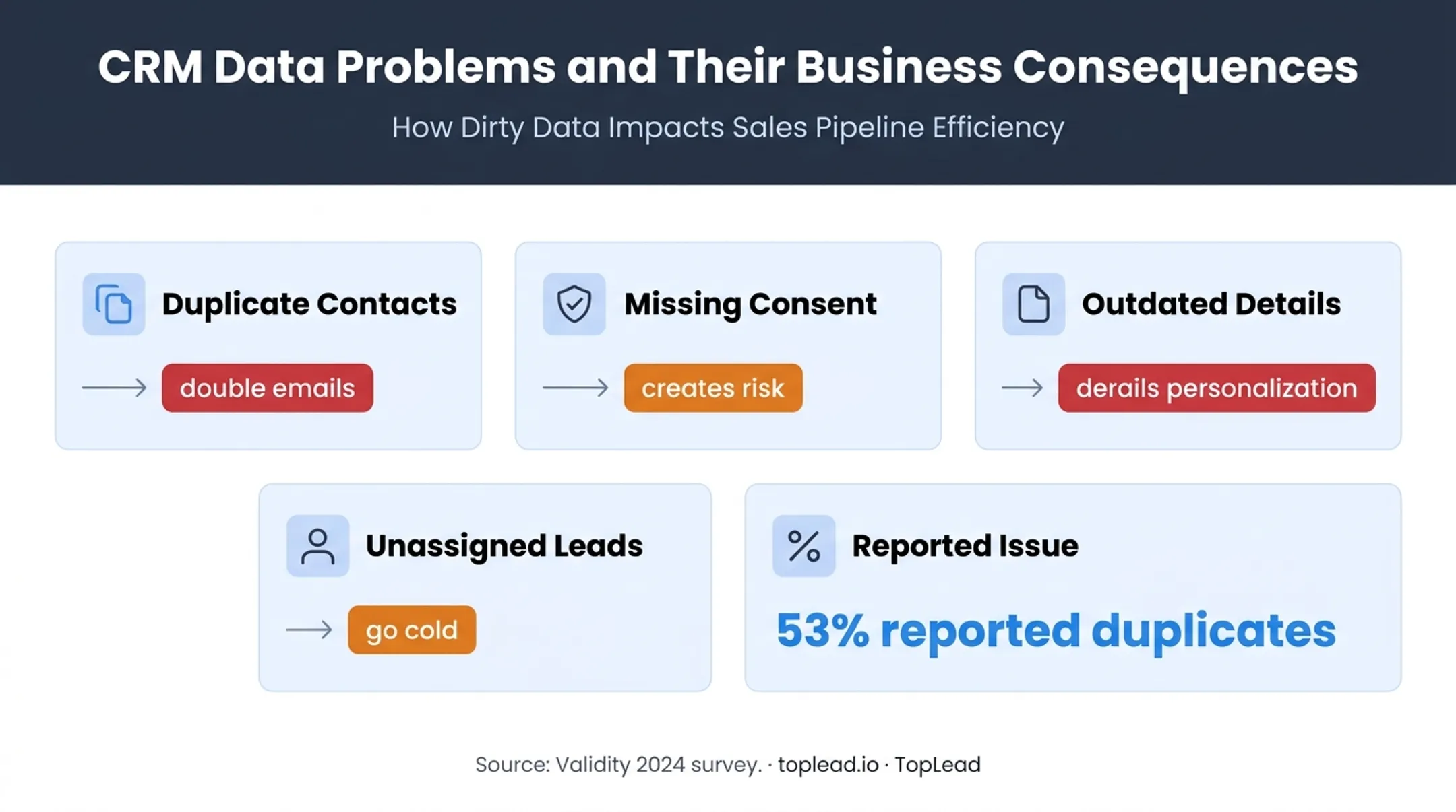 CRM data quality problems causing financial advisor automation failures