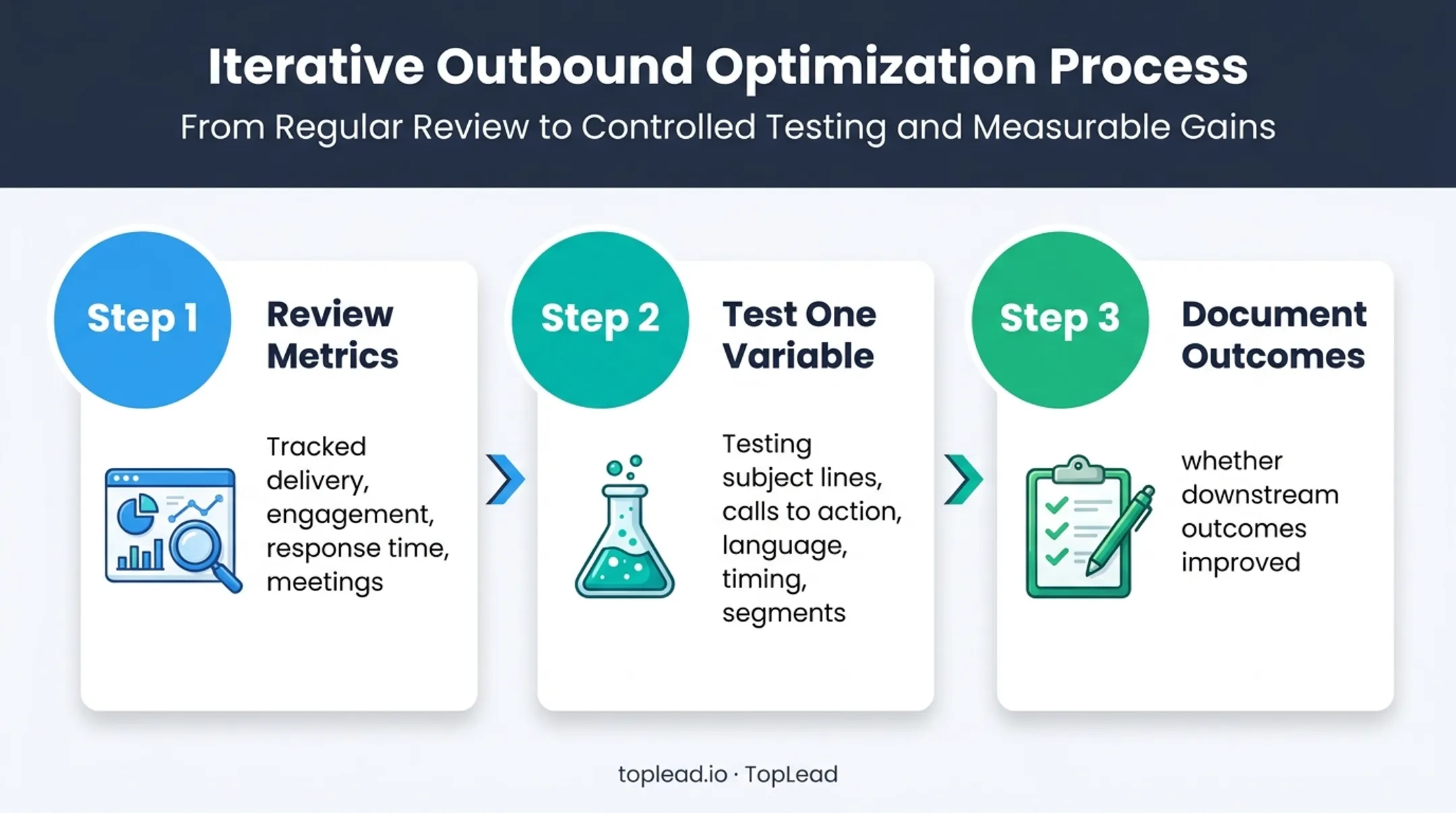 Three-step marketing automation monitoring and optimization workflow