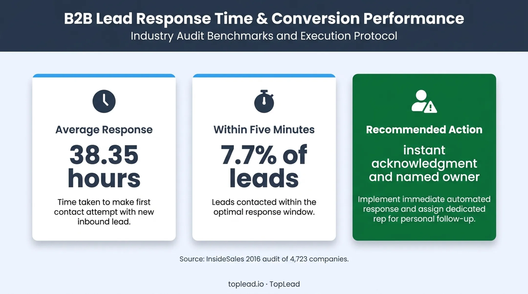 Lead response time statistics and recommended financial advisor follow-up actions