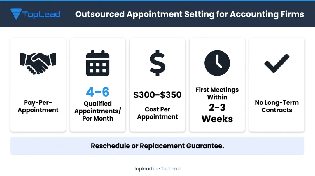 Appointment setting campaign model showing cost timeline and qualified meeting details