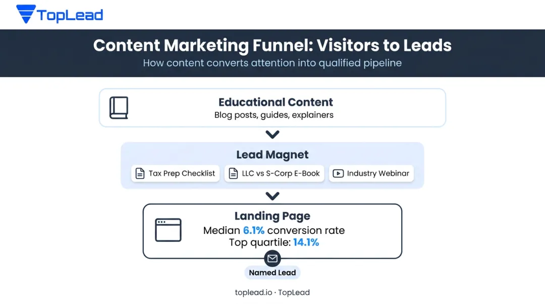 Accounting firm lead magnet funnel showing visitor to named lead conversion process