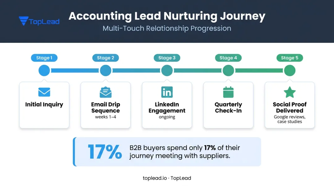 Lead nurturing sequence timeline for accounting prospects from first contact to close