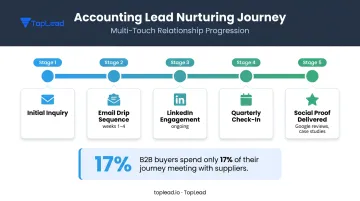 Lead nurturing sequence timeline for accounting prospects from first contact to close