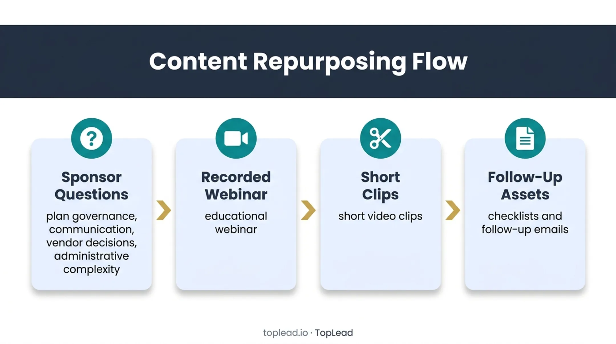 Retirement plan sponsor webinar content repurposing workflow diagram