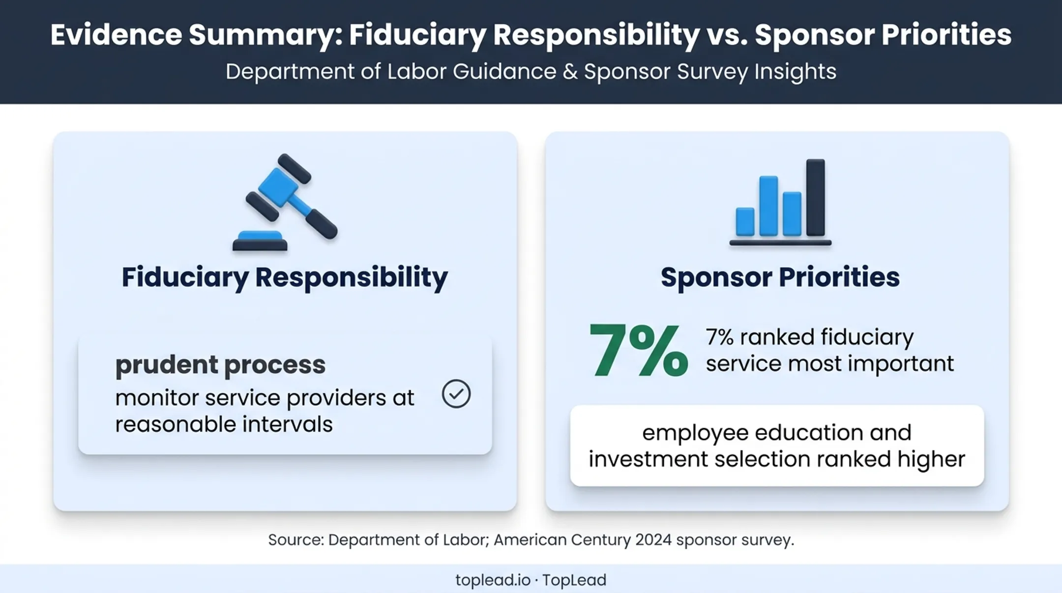 Retirement plan advisor fiduciary priorities and sponsor survey findings