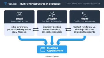 Three-channel B2B outreach strategy email LinkedIn and phone sequence flow