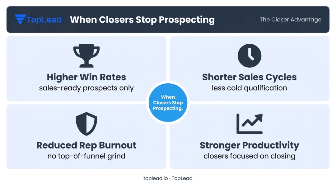 Four key benefits of outsourced prospecting for account executive closing performance