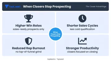 Four key benefits of outsourced prospecting for account executive closing performance