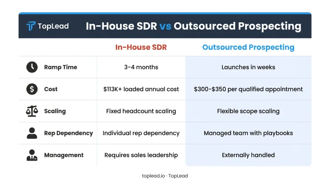 In-house SDR versus outsourced prospecting cost and ramp time comparison