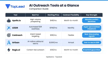 Five AI outreach tools comparison chart for SDR-less sales teams pricing and features