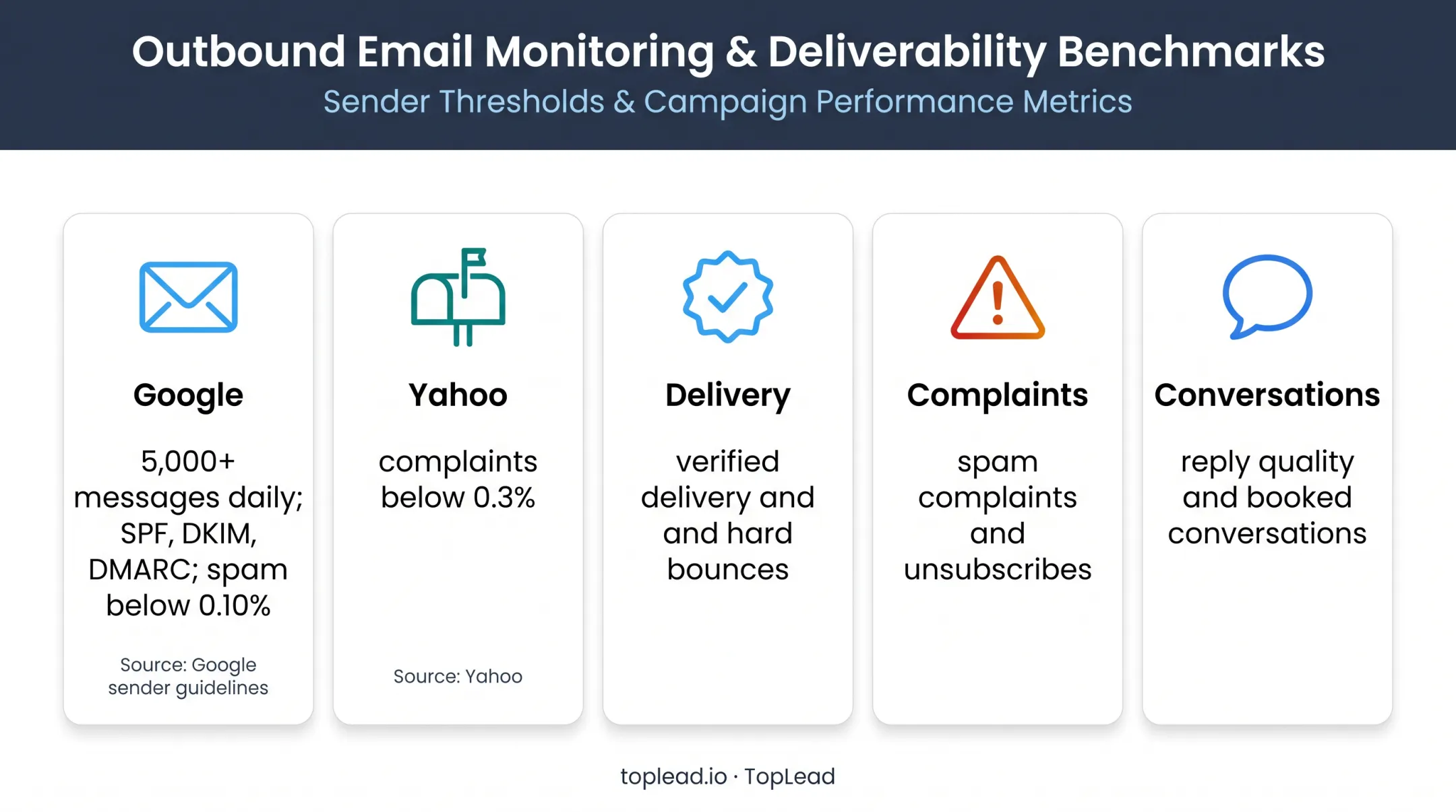 Email deliverability thresholds and campaign monitoring metrics
