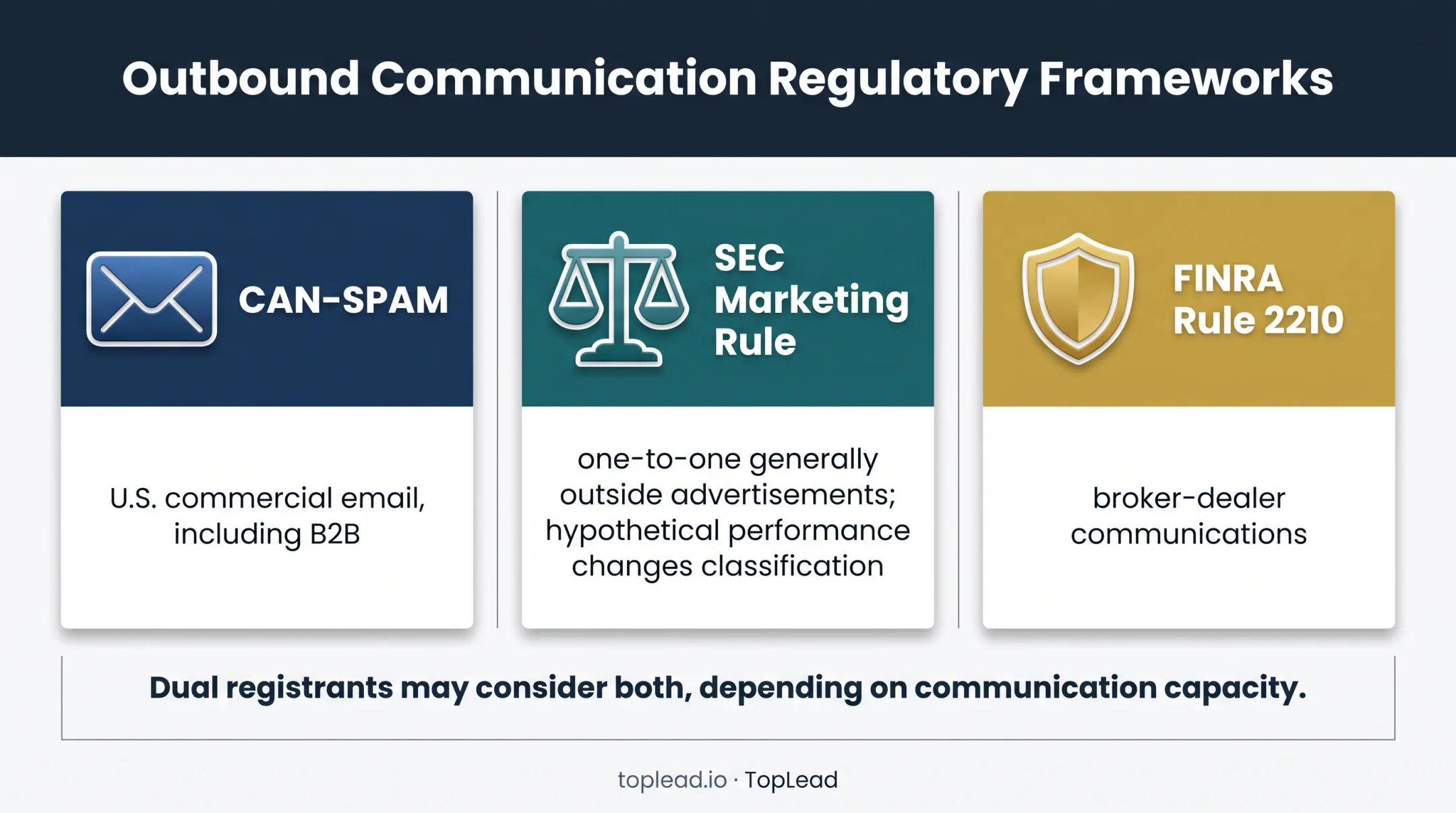 Three regulatory frameworks governing financial advisor cold email