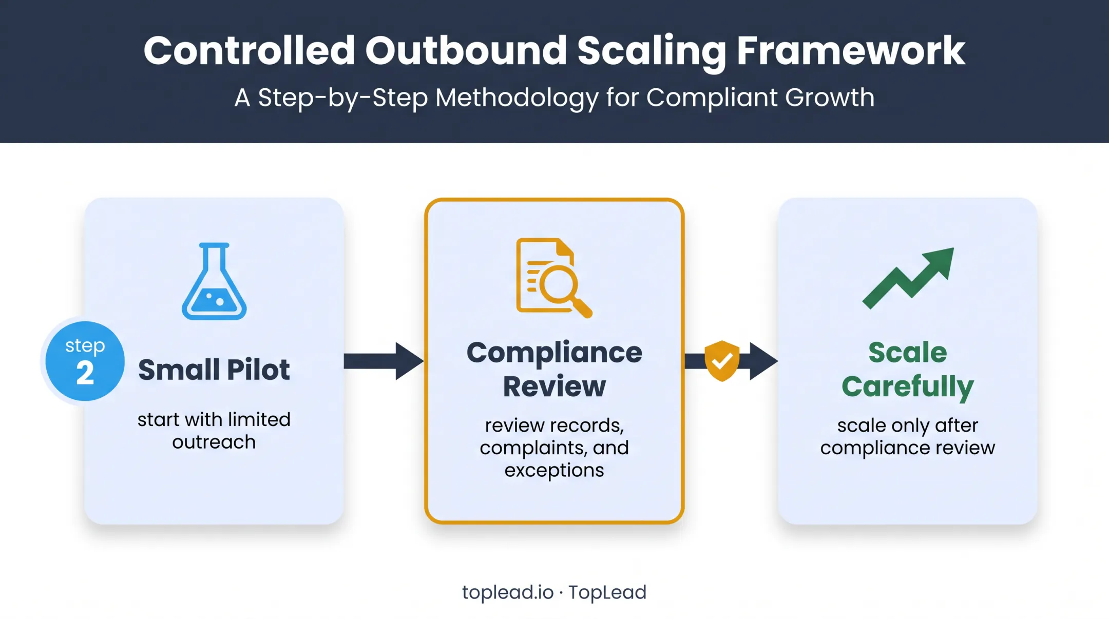 Three-step compliant cold email pilot review and scaling process