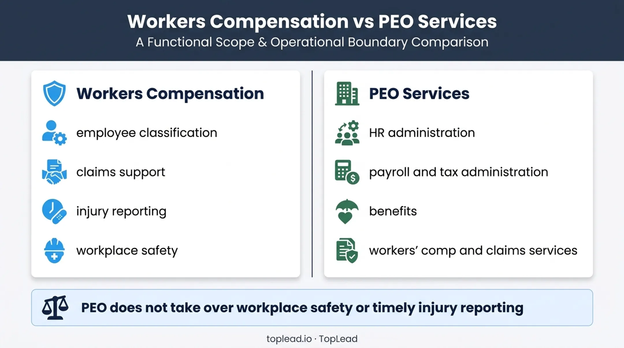 Workers compensation and PEO services responsibility boundary comparison