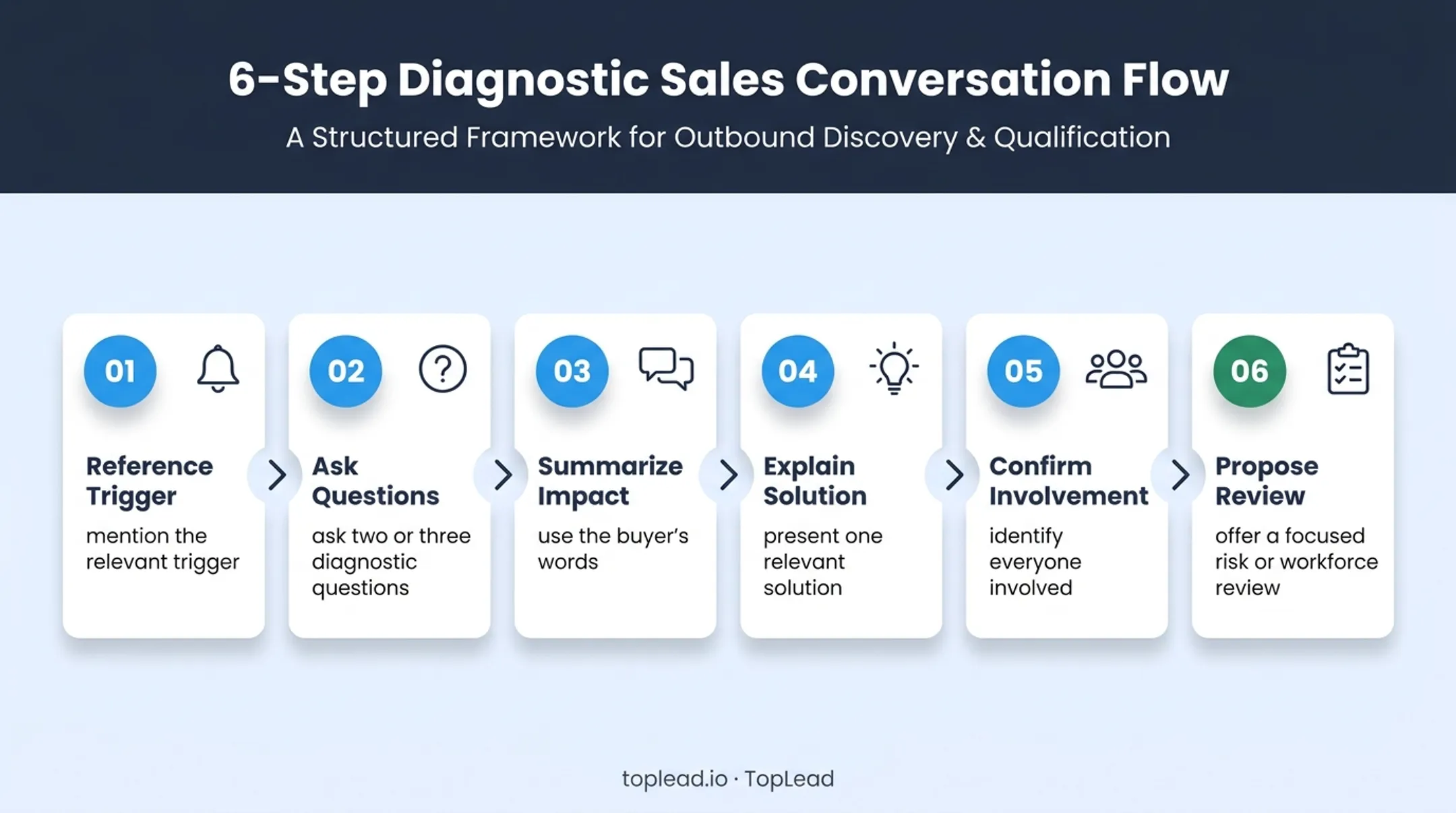 Six-step cross-sell talk track from trigger to workforce review