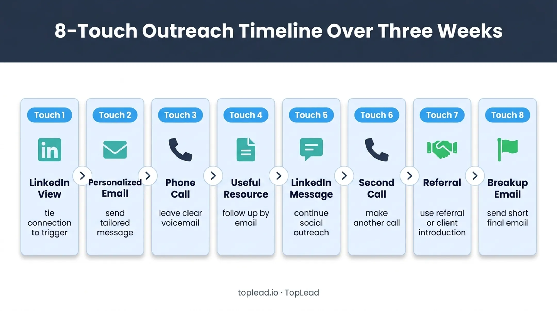 Eight-touch PEO and workers compensation outreach sequence