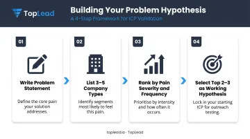 4-step problem hypothesis framework for B2B ICP targeting without customer data
