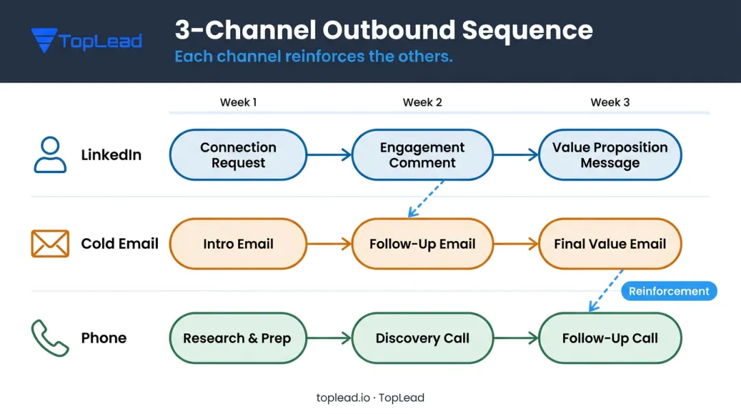 Multi-channel outbound sequence combining LinkedIn email and phone touchpoints