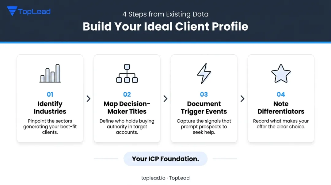 4-step ICP building process from client data analysis to profile output