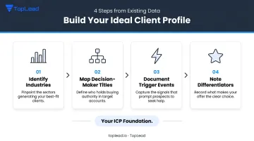 4-step ICP building process from client data analysis to profile output