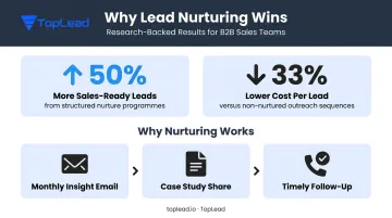 Lead nurturing statistics showing 50 percent more sales ready leads at 33 percent lower cost