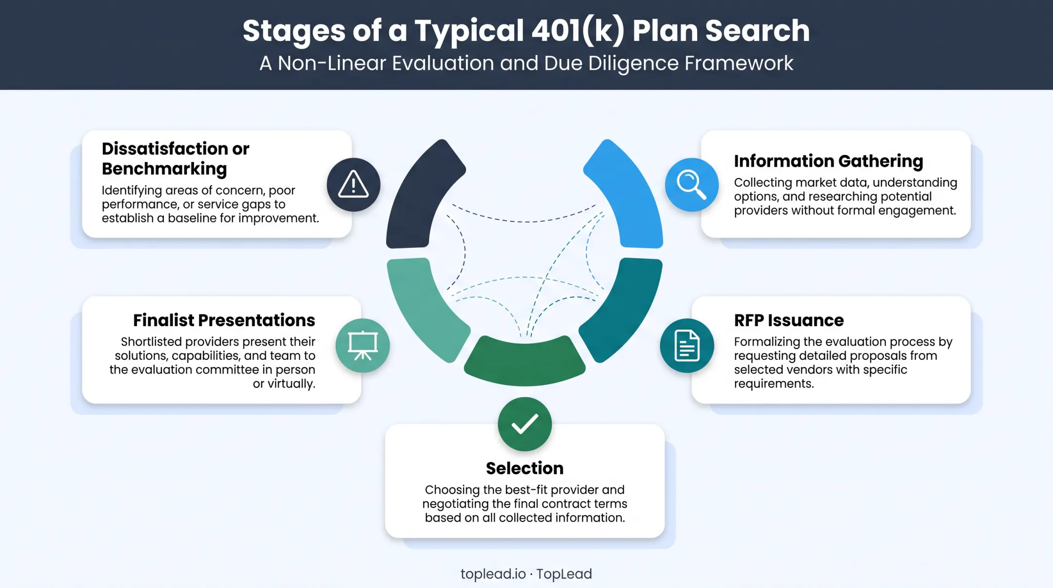 Five-part 401k plan search lifecycle from review to selection