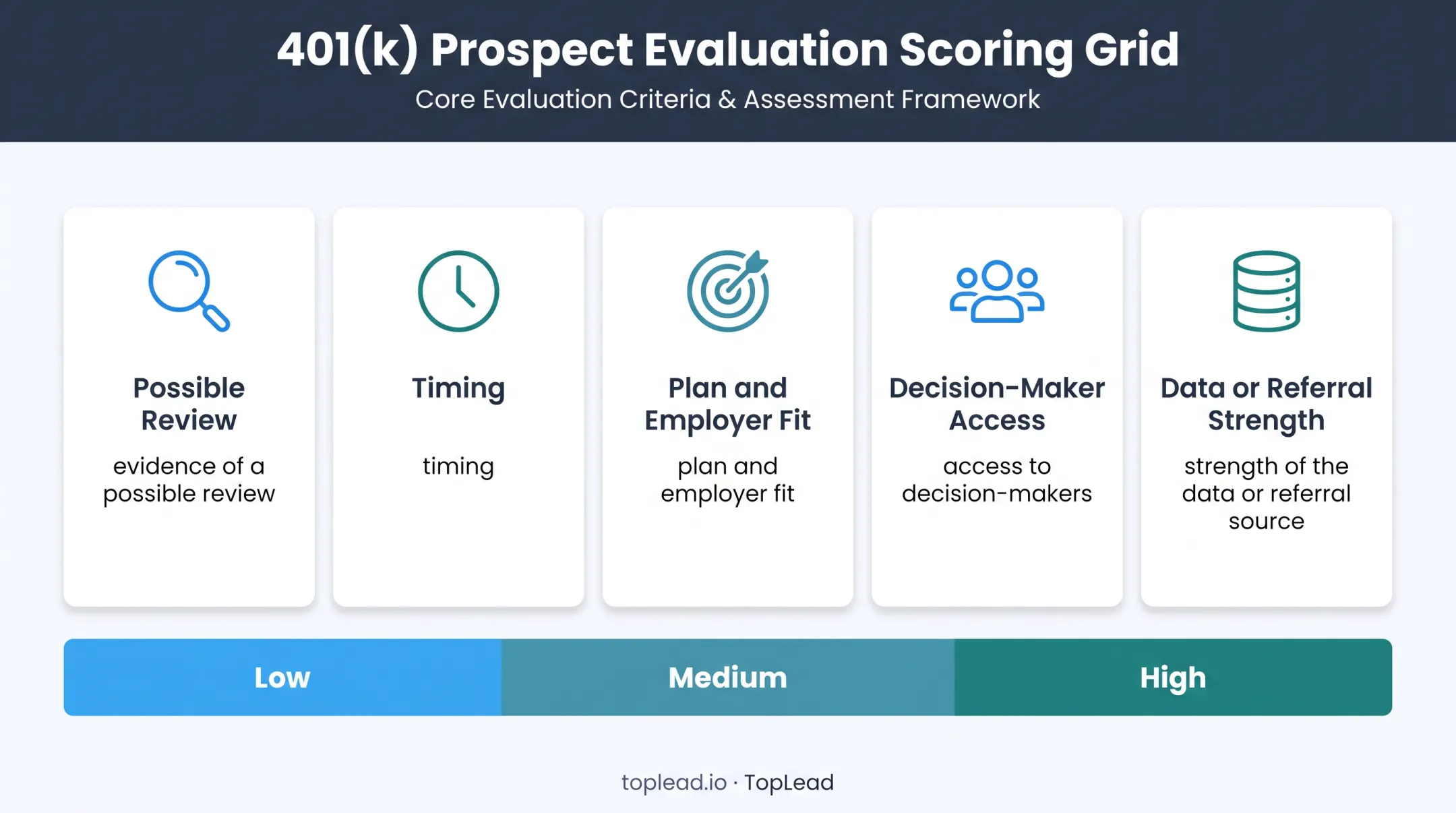 Five-factor 401k employer intent and fit scoring framework
