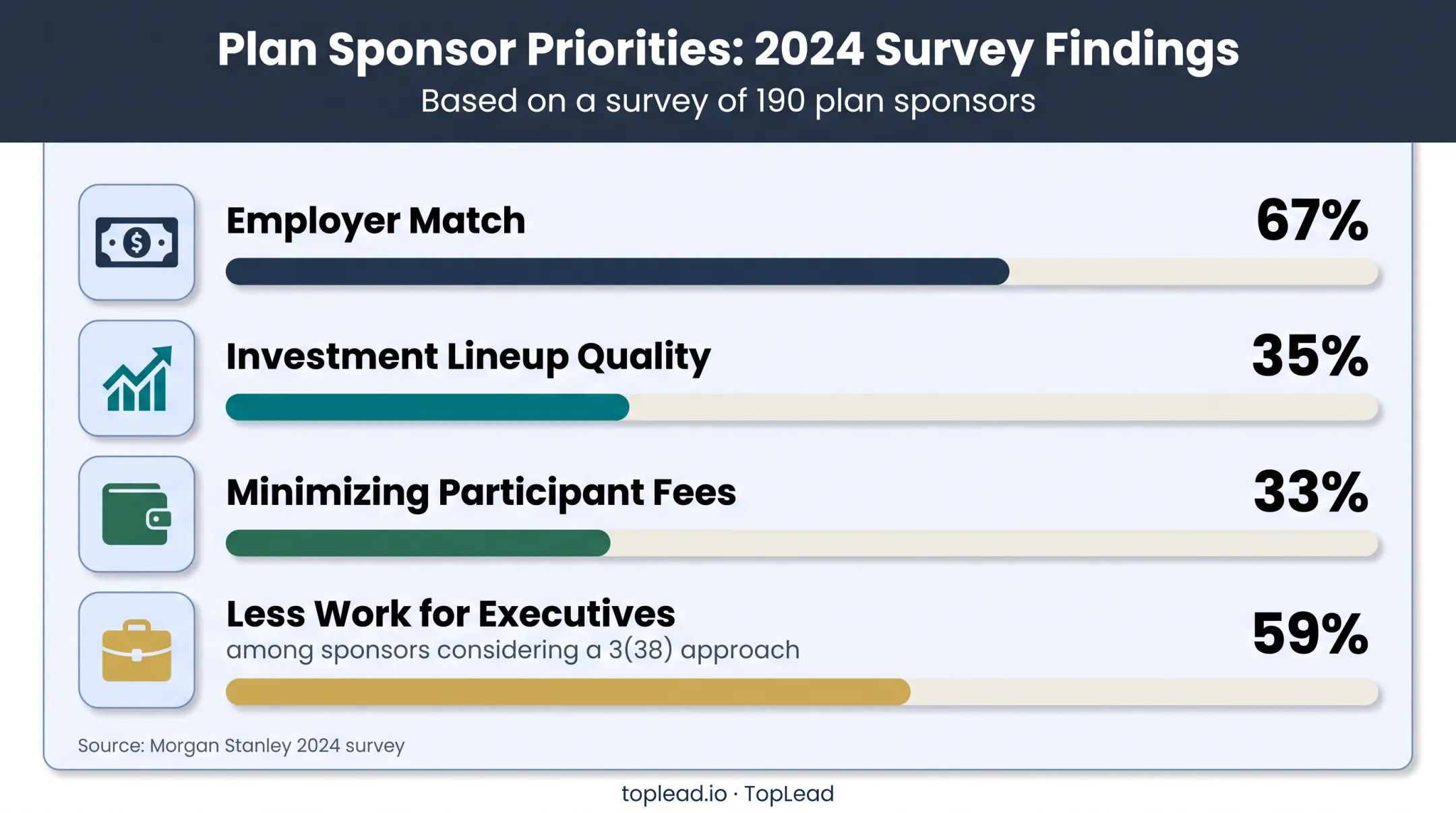 401k sponsor priorities with survey percentages and executive workload statistic