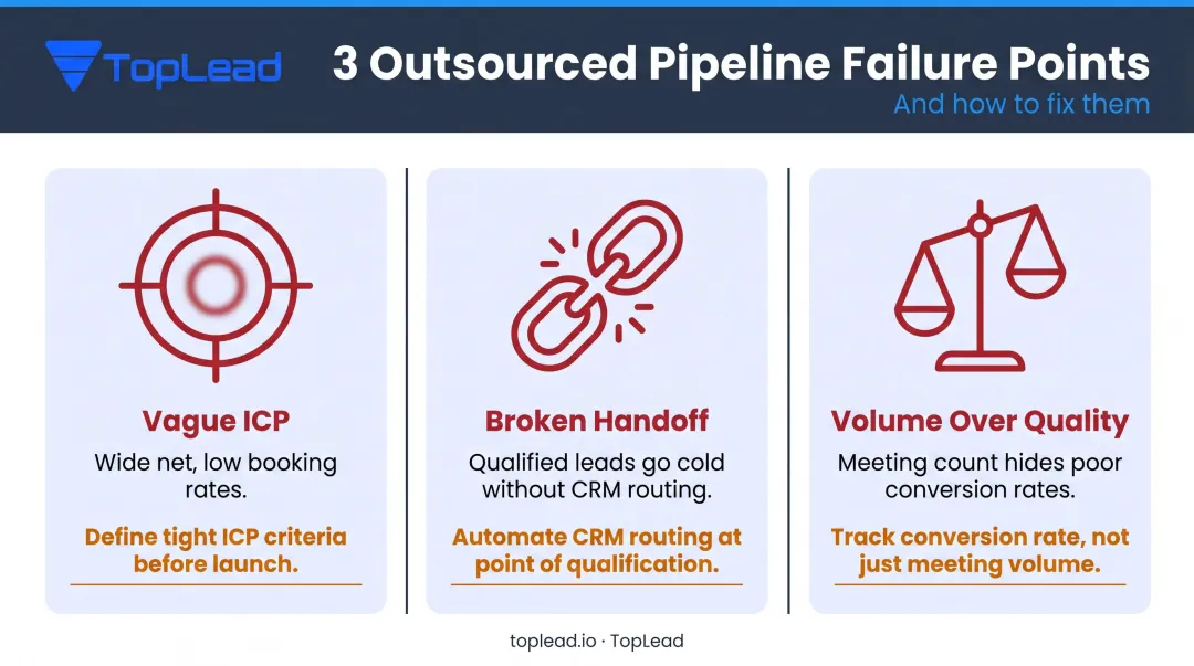 Three common outsourced pipeline program failure points vague ICP broken handoff volume focus