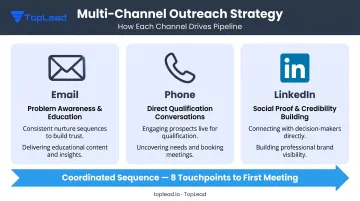 Three-channel B2B outreach strategy roles of email phone and LinkedIn