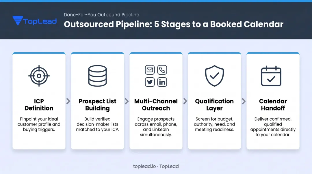 5-step outsourced B2B pipeline building process from ICP to calendar handoff