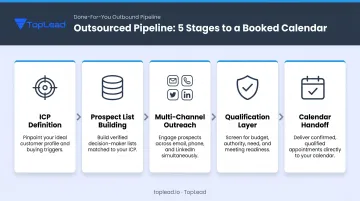 5-step outsourced B2B pipeline building process from ICP to calendar handoff
