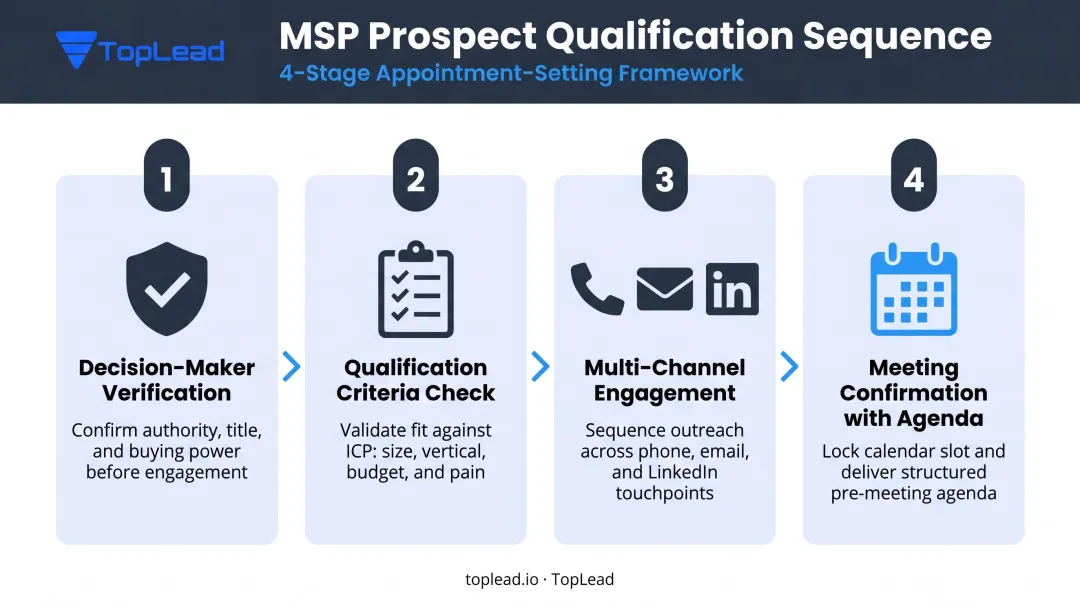 4-step MSP appointment setting qualification process flow infographic