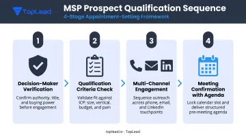 4-step MSP appointment setting qualification process flow infographic