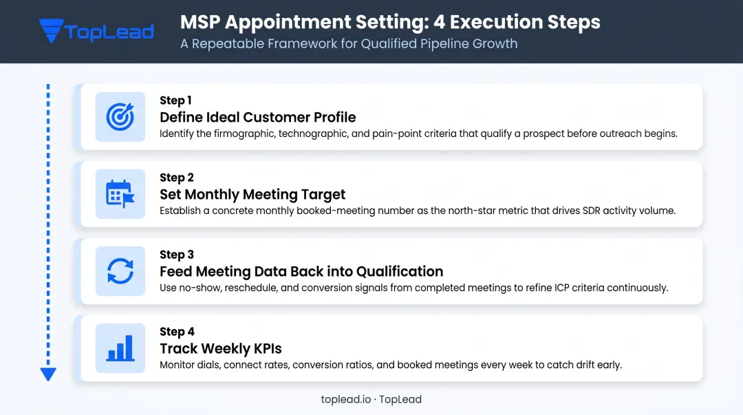 4-step MSP appointment setting execution framework from ICP definition to KPI tracking
