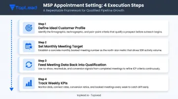 4-step MSP appointment setting execution framework from ICP definition to KPI tracking