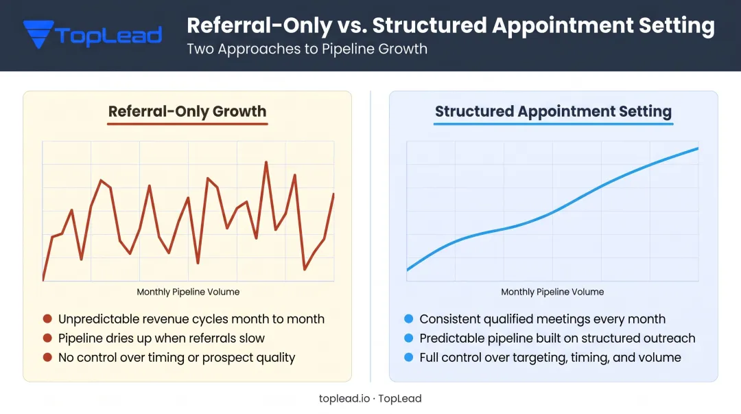 Referral-only growth versus structured appointment setting pipeline stability comparison