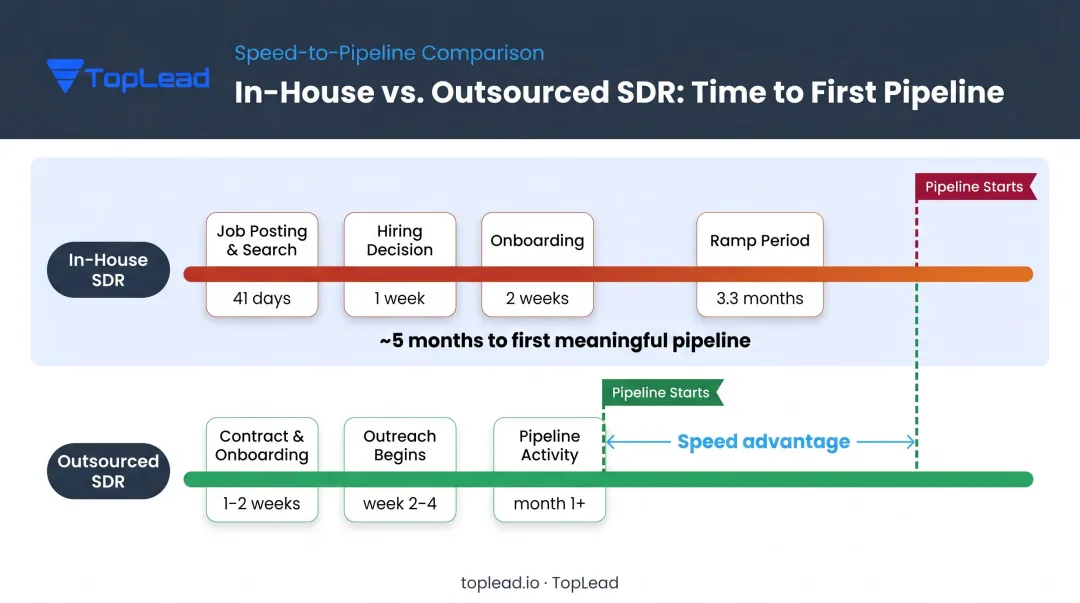 In-house SDR hiring timeline versus outsourced SDR time-to-pipeline comparison