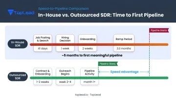 In-house SDR hiring timeline versus outsourced SDR time-to-pipeline comparison