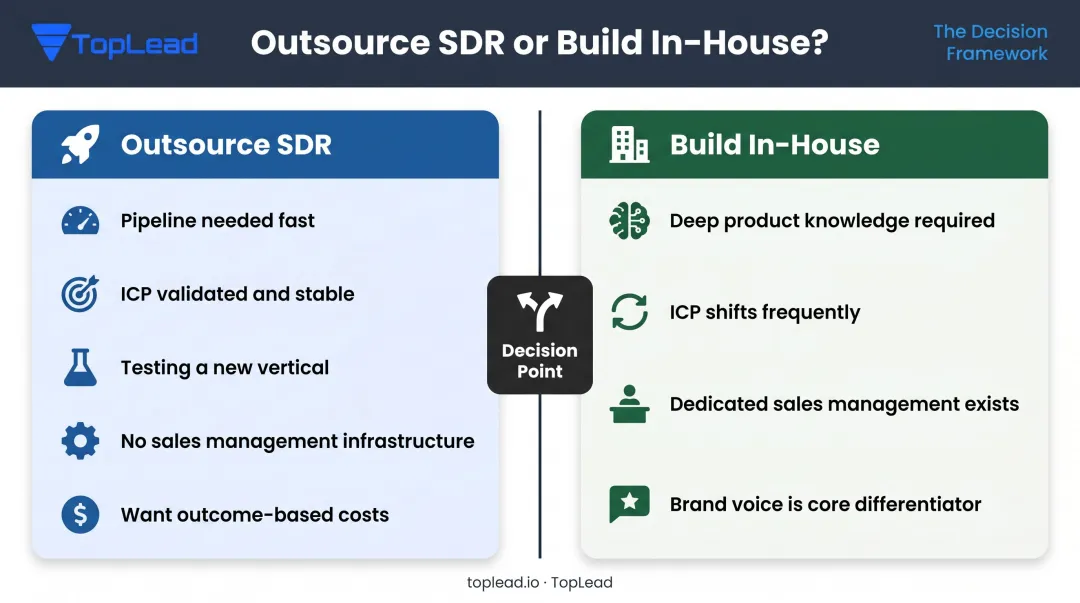 Decision framework comparing when to outsource SDR versus build in-house sales team