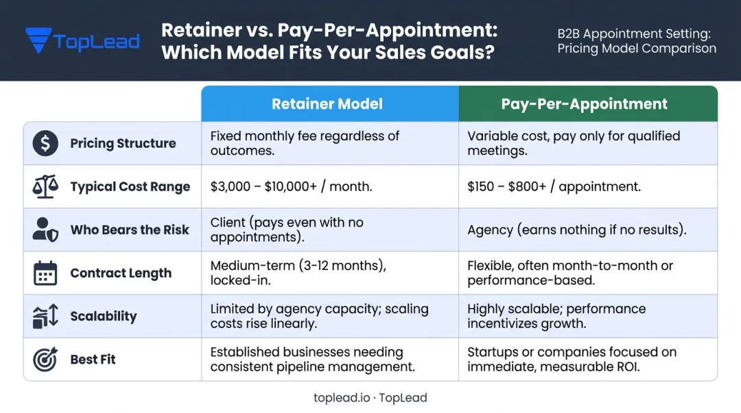 Retainer versus pay-per-appointment B2B lead generation model comparison chart