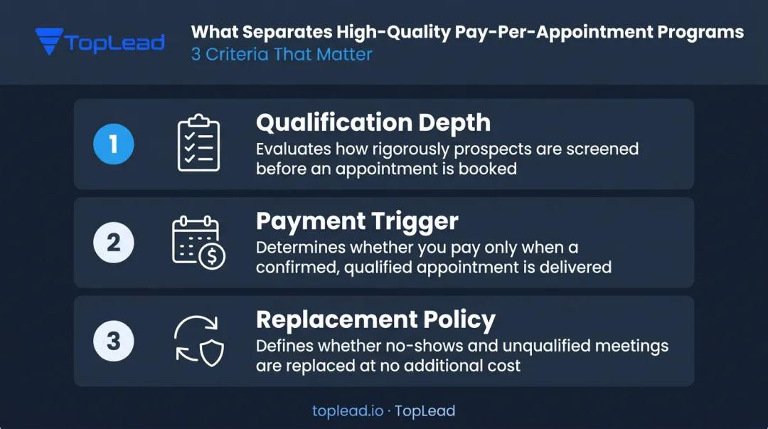 Three criteria distinguishing high-quality pay-per-appointment lead generation programs