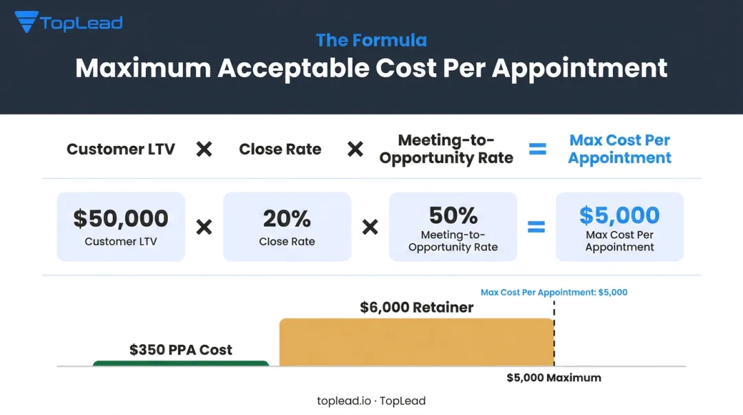 B2B appointment cost ROI formula with example calculation and budget thresholds