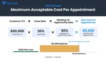 B2B appointment cost ROI formula with example calculation and budget thresholds
