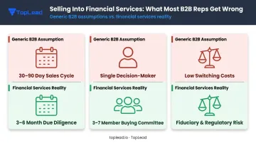 Three flawed B2B lead scoring assumptions versus financial services reality comparison